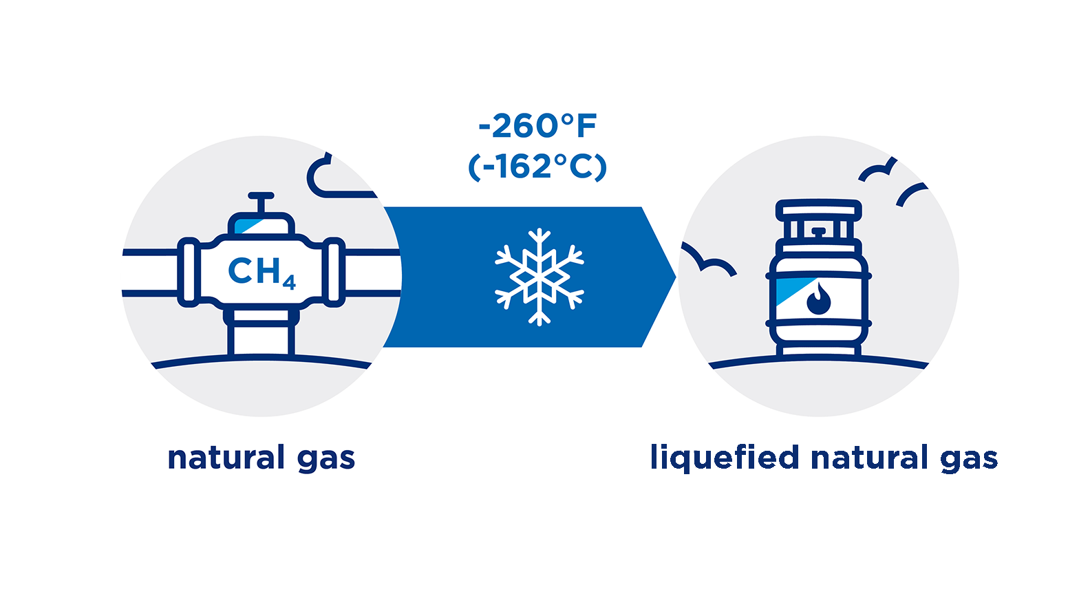 Natural gas to LNG infographic